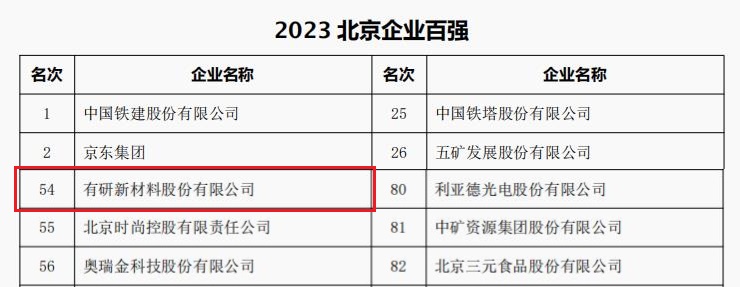 中国南宫28,南宫28官方网站所属3家公司荣登“2023北京企业百强”四大榜单
